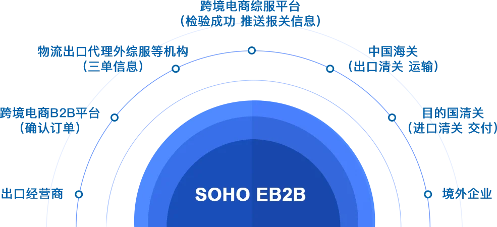 SOHO_EB2B